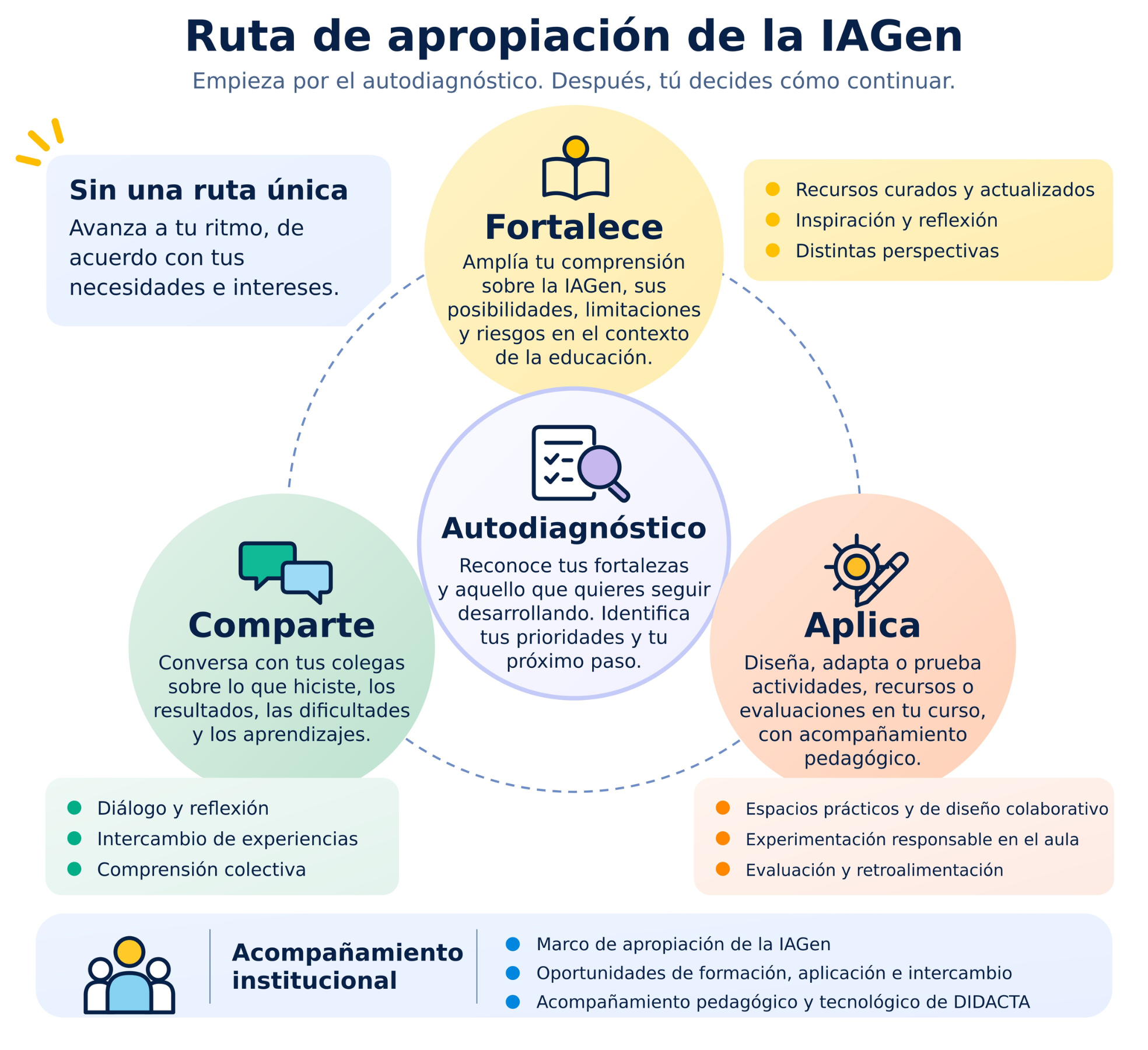 Figura 1: Recorrido de apropiación de la IAGen propuesto por la estrategia de DIDACTA 